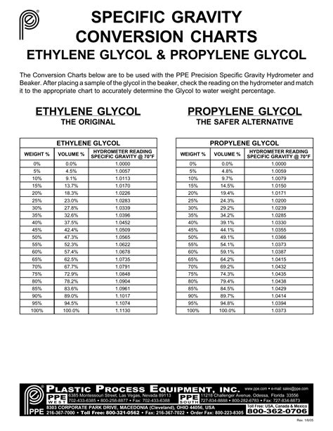 refractometer calculator glycol|ethylene glycol concentration chart.